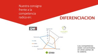 Nuestra consigna
frente a la
competencia
radica en: DIFERENCIACION
Los competidores
están concentrados
en otras partes de
la cadena.
0
20
40
60
80
100
Recolección
Acopio
ReciclajeExportación
Fabricación
ISM
SINEA
NovaPET
 
