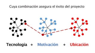 Tecnología + Motivación + Ubicación
Cuya combinación asegura el éxito del proyecto
 