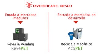 Entada a mercados
maduros
Reverse Vending
DIVERSIFICAR EL RIESGO
Entrada a mercados en
desarrollo
Reciclaje Mecánico
RevePET AcoPET
 