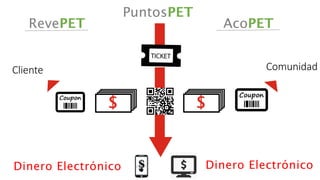 $
Dinero Electrónico
RevePET AcoPET
Cliente Comunidad
PuntosPET
$
Dinero Electrónico
 
