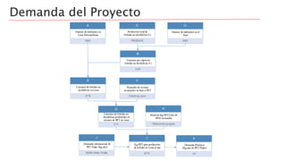 Demanda del Proyecto
 