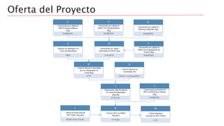 Oferta del Proyecto
 