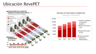 Ubicación RevePET
-
2,000
4,000
6,000
8,000
10,000
12,000
2011 2012 2013 2014*
Librerías, periódicos
y artículos de
papelería
Boticas, farmacias y
otros
Equipamiento para
la casa
Supermercados y
tiendas por
departamento
Ventas en formatos modernos
Expensado en miles de USD
 