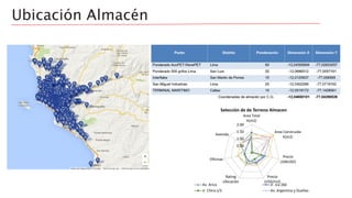 Ubicación Almacén
-
0.50
1.00
1.50
2.00
Area Total
K(m2)
Area Construida
K(m2)
Precio
(10KUSD)
Precio
(USD/m2)
Rating
Ubicación
Oficinas
Avenida
Selección de de Terreno Almacen
Av. Arica Jr. Ica 260
Jr. Chira c/3 Av. Argentina y Dueñas
 