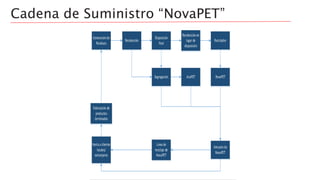 Cadena de Suministro “NovaPET”
 