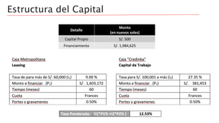 Estructura del Capital
Detalle
Monto
(en nuevos soles)
Capital Propio S/. 500
Financiamiento S/. 1,984,625
 