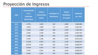 Proyección de Ingresos
AÑO
PARTICIPACIÓN
DE LA
DEMANDA
PROYECTADA
OFERTA
PROYECTADA
ANUAL
ESTIMADO TN
MENSUALES
PRECIO
PROMEDIO
PET SCRAP
INGRESOS
(Inc. IGV)
2015 4.77% 1,843 154 3,083 5,603,008
2016 4.81% 2,048 171 2,724 5,501,347
2017 5.29% 2,380 198 3,193 7,495,330
2018 6.16% 2,918 243 3,193 9,187,720
2019 7.63% 3,788 316 3,193 11,928,086
2020 9.22% 4,786 399 3,193 15,072,013
2021 11.65% 6,297 525 3,193 19,826,977
2022 10.97% 6,297 525 3,193 19,826,977
2023 10.35% 6,297 525 3,193 19,826,977
2024 9.77% 6,297 525 3,193 19,826,977
2025 9.24% 6,297 525 3,193 19,826,977
 