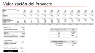 Valorización del Proyecto
NovaPET S.A. - Valor por FCLF (PEN, ml)
Consolidado 2014 2015 2016 2017 2018 2019 2020 2021 2022 2023 2024 2025
Ingresos - 5,603 5,501 7,495 9,188 11,928 15,072 19,827 19,827 19,827 19,827 19,827
OPEX - (4,458) (4,565) (5,821) (7,157) (8,623) (10,334) (12,920) (12,659) (12,673) (12,684) (12,697)
EBITDA 1,145 936 1,674 2,031 3,305 4,738 6,907 7,168 7,154 7,143 7,130
(-) Depreciación 243 276 319 380 483 398 553 511 451 348 191
(-) Amortización 3 3 3 3 3 - - - - - -
EBIT 900 657 1,352 1,648 2,819 4,339 6,353 6,658 6,703 6,794 6,939
(-) Impuestos sobre EBIT* - - - (115) (445) (733) (1,128) (1,652) (1,731) (1,743) (1,767) (1,804)
(+) Depreciación y Amortización - 246 279 322 383 486 398 553 511 451 348 191
(-) Δ Capital de Trabajo (862) (498) 26 (474) (378) (636) (724) (1,102) 8 1 2 4
(-) CAPEX (1,603) (197) (259) (363) (611) (769) (1,114) - - - - -
Flujo de caja Libre de la Firma 2,465- 451 703 723 597 1,166 1,772 4,153 5,445 5,412 5,378 5,330
VP del FCL @ 13.53%
Tasa de crecimiento perpetuidad @ 0.5%
Valoración
VP del FCLF 9,018
VP del Valor Terminal (Constante) 41,111
Valor de la Firma (Enterprise Value) 50,128.661
(-) Deuda Financiera -
(+) Caja y equivalentes de efectivo 37,261
(+) Activos no Operacionales -
(-) Contingentes -
Valor Patrimonial (Equity Value) 87,390
EV/EBITDA 7.03
2025
9,018.002
44%
7 años
4.66
PR
B/C
VAN
TIR
Inidicadores Económicos - FCLF
2025
13,621
120%
VAN Financiera
TIR Financiera
Inidicadores Financieros - FCLF
 