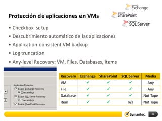 Protección de aplicaciones en VMs
• Checkbox setup
• Descubrimiento automático de las aplicaciones
• Application-consistent VM backup
• Log truncation
• Any-level Recovery: VM, Files, Databases, Items

                       Recovery Exchange SharePoint SQL Server    Media
                       VM                                       Any
                       File                                     Any
                       Database                               Not Tape
                       Item                           n/a      Not Tape

                                                                     35
 
