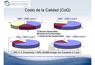 Costo de la Calidad (CoQ)

             1988 - CMM Level 1                                                   1990 - CMM Level 2
                                                                                 21
41                                                    39



                                                                                                                       58
                                                                          21
                              20                   Nuevos Desarrollos
                                                   Costo de Conformidad
           1992 - CMM Level 3                      Costo de No Conformidad 1995 – CMM Level 4
                  10                                                                        6
                                                                            17
  23



                                                 67
                                                                                                                  77

       ROI 7.7:1, Productivity                140%, $4.48M savings over 6 projects in 1 year
Source: Ratheon Electronic Systems Experience in Software Process Improvement, CMU/SEI-95-TR-017, November 1995
 
