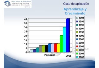 Caso de aplicación
                Aprendizaje y
                Crecimiento
40                        1994
                          1995
35
                          1996
30
                          1997
25                        1998
20                        1999
15                        2000
10                        2001
                          2002
5
                          2003
0
                          2004
     Personal    2006
                          2005
 
