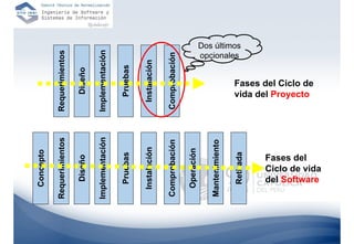 Concepto

Requerimientos     Requerimientos

    Diseño              Diseño

Implementación     Implementación

   Pruebas            Pruebas

  Instalación        Instalación

Comprobación       Comprobación

  Operación

Mantenimiento
                                          opcionales
                                          Dos últimos




   Retirada
   Fases del
                     vida del Proyecto
                     Fases del Ciclo de




   del Software
   Ciclo de vida
 