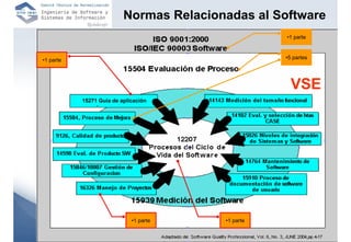 Normas Relacionadas al Software
                                                    •1 parte



•1 parte                                            •5 partes




                                                      VSE
           15271 Guía de aplicación




                             •1 parte    •1 parte
 