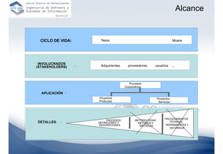 Alcance


 CICLO DE VIDA:
             :           Nace                                                Muere




 INVOLUCRADOS
(STAKEHOLDERS)      :    Adquirientes,       proveedores,   usuarios     ,   ...




                                            Procesos
                                         Corporativos

  APLICACIÓN    :

                        Proyectos                               Proyectos
                        Productos                                Servicios




                                                                      PROCEDIMIENTOS
                             PROCESOS    ,       METODOLOGÍAS   ,
                                                                                        ,
DETALLES:   :           DEFINICIONES Y            MÉTODOS Y
                                                                         TÉCNICAS   ,

                        DESCRIPCIONES               MÉTRICAS          HERRAMIENTAS Y
                                                                         ENTORNOS
 