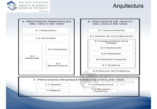 Arquitectura

5. PROCESOS PRINCIPALES          6. PROCESOS DE APOYO
    DEL CICLO DE VIDA               DEL CICLO DE VIDA


        5.1 Adquisición                 6.1 Documentación


                                  6.2 Gestión de la Configuración
        5.2 Suministro
                                     6.3 Aseguramiento de la
                                             Calidad

                                          6.4 Verificación
                 5.4 Operación

                                           6.5 Validación
    5.3
 Desarrollo
                                       6.6 Revisión Conjunta

                     5.5
                Mantenimiento              6.7 Auditoría


                                    6.8 Solución de Problemas




      7. PROCESOS ORGANIZATIVOS DEL CICLO DE VIDA

               7.1 Gestión       7.2 Infraestructura

                                   7.4 Recursos
               7.3 Mejora            Humanos
 