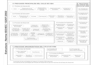 5 . P R O C E S O S P R IN C IP A L E S D E L C IC L O D E V ID A                                                                                                                                6. P R O C E S O S
                                                                                                                                                                                                                                             D E A P O Y O D E L
                                             5 .1 P r o c e s o d e A d q u is ic ió n                                                                                                                                                       C IC L O D E V ID A
                                                                                                                          P r e p a r a c ió n y
                                                In ic io                  P r e p a r a c ió n d e la                                                              S e g u im ie n to d e l            A c e p ta c ió n y                        6 .1 P ro c e s o d e
                                                                                                                        a c tu a liz a c ió n d e l
                                                                     s o lic itu d d e p r o p u e s ta s                                                              p ro v e e d o r                 fin a liz a c ió n                        D o c u m e n ta c ió n
                                                                                                                               c o n tra to
Estructura - Norma ISO/IEC 12207:2002

                                                                                                                                                                                                                                                 6 .2 G e s tió n d e la
                                             5 .2 P r o c e s o d e S u m in is tr o                                                                                                                                                               C o n fig u r a c ió n

                                              In ic io            P r e p a r a c ió n d e                                                                 E je c u c ió n y          R e v is ió n y          S u m in is tr o y
                                                                                                      C o n tra to              P la n ific a c ió n
                                                                    la r e s p u e s ta                                                                       c o n tro l             e v a lu a c ió n         fin a liz a c ió n                6 .3 P ro c e s o d e
                                                                                                                                                                                                                                                  A s e g u r a m ie n to
                                                                                                                                                                                                                                                   d e la C a lid a d



                                             5 .3 P r o c e s o d e D e s a r r o llo                                                                                             5 .4 P r o c e s o d e O p e r a c ió n                         6 .4 P ro c e s o d e
                                                                                                                                                                                                                                                     V e r ific a c ió n
                                                                                                                                                                                 Im p le m e n ta c ió n         P ru e b a s d e
                                              Im p le m e n ta c ió n                                                                  A p o y o a la
                                                                                                       In s ta la c ió n                                                           d e l p ro c e s o             o p e r a c ió n
                                                d e l p ro c e s o                                                                  a c e p ta c ió n d e l
                                                                                                      d e l s o ftw a re
                                                                                                                                         s o ftw a re                                                                                             6 .5 P ro c e s o d e
                                                                                                                                                                                  O p e r a c ió n d e l         S o p o rte a l                      V a lid a c ió n
                                              A n a lis is d e               D is e ñ o d e la                                             P ru e b a s d e                           s is te m a                  u s u a r io
                                            lo s r e q u is ito s            a r q u ite c tu r a          In te g r a c ió n
                                                                                                                                        c a lific a c ió n d e l
                                             d e l s is te m a                d e l s is te m a            d e l s is te m a
                                                                                                                                              s is te m a                                                                                         6 .6 P ro c e s o d e
                                                                                                                                                                               5 .5 P r o c e s o d e M a n te n im ie n to                            R e v is ió n
                                                                                                      D is e ñ o                                                                                                                                      C o n ju n ta
                                          A n a lis is d e            D is e ñ o d e la                                                            P ru e b a s d e                                             A n a lis is d e
                                                                                                    d e ta lla d o       In te g r a c ió n                                      Im p le m e n ta c ió n
                                        lo s r e q u is ito s         a r q u ite c tu r a                                                          c a lific a c ió n                                         p r o b le m a s y
                                                                                                         del            d e l s o ftw a re                                          d e l p ro c e s o
                                         d e l s o ftw a re           d e l s o ftw a re                                                           d e l s o ftw a re                                          m o fic a c io n e s
                                                                                                    s o ftw a re                                                                                                                                  6 .7 P ro c e s o d e
                                                                                                                                                                                 I m p le m e n ta c ió n         R e v is ió n /                     A u d ito r ía
                                                                                         C o d ific a c ió n y                                                                           d e la s             a c e p ta c ió n d e l
                                                                                    p ru e b a s d e l s o ftw a re                                                                m o d ific a c io n e s    m a n te n im ie n to
                                                                                                                                                                                                                                                  6 .8 P ro c e s o d e
                                                                                                                                                                                                                R e tir a d a d e l                  S o lu c ió n d e
                                                                                                                                                                                     M ig r a c ió n
                                                                                                                                                                                                                  s o ftw a re                        P r o b le m a s




                                             7 . P R O C E S O S O R G A N IZ A T IV O S D E L C IC L O D E V ID A

                                                         7 .1 P r o c e s o d e G e s tió n                                                            7 .2 P ro c e s o d e                                            7 .4 P ro c e s o d e
                                                                                                                                                       In fra e s tru c tu ra                                           R e c u rs o s H u m a n o s
                                                           In ic io y d e fin ic ió n
                                                                d e l a lc a n c e                        P la n ific a c ió n
                                                                                                                                                              7 .3 P r o c e s o d e M e jo r a

                                                         E je c u c ió n y            R e v is ió n y                                                      E s ta b le c im ie n to               E v a lu a c ió n d e l               M e jo r a d e l
                                                                                                                 T e r m in a c ió n
                                                            c o n tro l               e v a lu a c ió n                                                       d e l p ro c e s o                       p ro c e s o                      p ro c e s o




                                               L a p o s i c i ó n d e l a s a c t i v i d a d e s e n l a f i g u r a n o i m p l i c a o r d e n t e m p o r a l.
                                               L o s n o m b r e s d e la s a c tiv id a d e s d e l P r o c e s o d e D e s a r r o llo n o s o n lo s n o m b r e s d e la s fa s e s d e l d e s a r r o llo
 