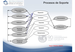Procesos de Soporte

Aseguramiento de
   la calidad
                   Adquisición

   Verificación
                   Suministro               Documentación


   Validación        Desarrollo


                                            Configuración
                     Operación
    Revisiones
    conjuntas

                   Mantenimiento
    Auditoria



   Solución de
   problemas

                                   Según RAGHU SINGH
 