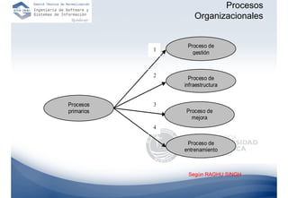 Procesos
                    Organizacionales


                 Proceso de
            1
                   gestión



            2     Proceso de
                infraestructura


Procesos    3
primarios       Proceso de
                  mejora
            4

                 Proceso de
                entrenamiento



                 Según RAGHU SINGH
 