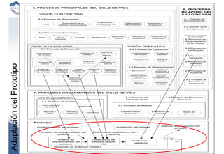 5. PROCESOS PRINCIPALES DEL CICLO DE VIDA
                                                                                                                                                                                  6. PROCESOS
                                                                                                                                                                                  DE APOYO DEL
                                VISIÓN CONTRACTUAL                                                                                                                                CICLO DE VIDA

                               5.1 Proceso de Adquisición                                                                                                                          6.1 Proceso de
                                                                                                                                                                                   Documentación
                                                                                               Preparación y
                                                         Preparación de la                                                  Seguimiento           Aceptación y
                                    Inicio                                                    actualización del             del proveedor
                                                      solicitud de propuestas                                                                      finalización
                                                                                                  contrato
                                                                                                                                                                                   6.2 Gestión de la
                                                                                                                                                                                    Configuración

                                5.2 Proceso de Suministro
                                                 Preparación                                                                                                                       VISIÓN DE LA GESTIÓN
                                                                                                               Ejecución y        Revisión y         Suministro y                      DE LA CALIDAD
                                Inicio              de la            Contrato           Planificación
                                                                                                                 control          evaluación         finalización
                                                  respuesta                                                                                                                         6.3 Proceso de
                                                                                                                                                                                    Aseguramiento
                                                                                                                                                                                     de la Calidad

                           VISIÓN DE LA INGENIERÍA                                                                            VISIÓN OPERATIVA
                                 5.3 Proceso de Desarrollo                                                                                                                          6.4 Proceso de
                                                                                                                               5.4 Proceso de Operación                               Verificación
                                                                                                   Apoyo a la
                              Implementación                              Instalación del                                         Implementación         Pruebas de
                                                                                                 aceptación del
                                del proceso                                  software                                               del proceso           operación
                                                                                                    software
                                                                                                                                                                                    6.5 Proceso de
                                                                                                                                                                                      Validación
                                                                                                                                  Operación del          Soporte al
                               Analisis de los      Diseño de la                                    Pruebas de                      sistema               usuario
                               requisitos del       arquitectura
                                                                                Integración
                                                                                                   calificación del                                                                 6.6 Proceso de
                                                                                del sistema
                                  sistema           del sistema                                        sistema                                                                         Revisión
Adaptación del Prototipo




                                                                                                                                                                                       Conjunta
                                                                                                                              5.5 Proceso de Mantenimiento
                               Analisis de        Diseño de la        Diseño         Integración       Pruebas de                                        Analisis de
                                                                                                                               Implementación
                              los requisitos      arquitectura     detallado del          del          calificación                                     problemas y                 6.7 Proceso de
                               del software       del software       software          software        del software              del proceso
                                                                                                                                                        moficaciones                   Auditoría
                                                                                                                                Implementación           Revisión/
                                                                                                                                     de las            aceptación del
                                                               Codificación y
                                                                                                                                 modificaciones        mantenimiento
                                                                pruebas del                                                                                                         6.8 Proceso de
                                                                  software
                                                                                                                                                                                      Solución de
                                                                                                                                   Migración            Retirada del
                                                                                                                                                         software                     Problemas




                            7. PROCESOS ORGANIZATIVOS DEL CICLO DE VIDA

                               VISIÓN GESTORA                                                                               7.2 Proceso de                        7.4 Proceso de Recursos
                                                                                                                            Infraestructura                              Humanos
                                   7.1 Proceso de Gestión

                                    Inicio y definición
                                                                         Planificación
                                                                                                                       7.3 Proceso de Mejora
                                       del alcance


                                     Ejecución y            Revisión y                                                   Establecimiento             Evaluación del               Mejora del
                                                                                   Terminación
                                       control              evaluación                                                     del proceso                  proceso                    proceso




                             Prototipo
                                                                                                                                                             Soporte de aceptación del
                               Implementación del proceso                                                             Instalación del sofware
                                                                                                                                                                     software

                                   Analisis de requerimientos del                        Diseño de la arquitectura del
                                              sistema                                             sistema


                                                  Analisis de                           Codificación del                                                          1     2
                                                                                                                                Verificación y                              ..n
                                               requerimientos del                       software usando
                                                                                                                                 validación
                                                   software                                   4GL
                                                 Desarrollo en el tiempo (repetir)
 
