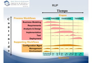 RUP
                                                       Tiempo
                                                               Etapas
C   Process Workflows           Inception Elaboration            Construction          Transition

           Business Modeling
o
               Requirements
n          Analysis & Design
t             Implementation
e                       Test
n                Deployment

i   Supporting Workflows
           Configuration Mgmt
d                Management
o                Environment
                                Preliminary    Iter.   Iter.    Iter.    Iter. Iter.   Iter.    Iter.
                                Iteration(s)    #1      #2       #n     #n+1 #n+2      #m      #m+1

                                                           Iterations
 