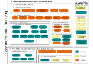Caso de Estudio – RUP [5,6]
 