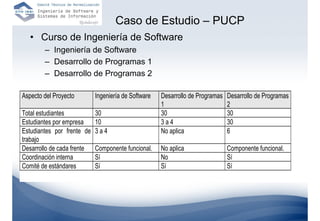 Caso de Estudio – PUCP
   • Curso de Ingeniería de Software
        – Ingeniería de Software
        – Desarrollo de Programas 1
        – Desarrollo de Programas 2

Aspecto del Proyecto        Ingeniería de Software   Desarrollo de Programas   Desarrollo de Programas
                                                     1                         2
Total estudiantes           30                       30                        30
Estudiantes por empresa     10                       3a4                       30
Estudiantes por frente de   3a4                      No aplica                 6
trabajo
Desarrollo de cada frente   Componente funcional.    No aplica                 Componente funcional.
Coordinación interna        Sí                       No                        Sí
Comité de estándares        Sí                       Sí                        Sí
 