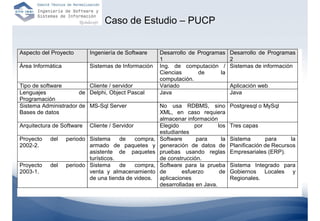 Caso de Estudio – PUCP


Aspecto del Proyecto       Ingeniería de Software     Desarrollo de Programas       Desarrollo de Programas
   • Características en el eje técnico
Área Informática
             Sistemas de Información
                                                      1
                                                      Ing. de computación /
                                                                                    2
                                                                                    Sistemas de información
                                                      Ciencias      de     la
                                                      computación.
Tipo de software         Cliente / servidor           Variado                       Aplicación web
Lenguajes             de Delphi, Object Pascal        Java                          Java
Programación
Sistema Administrador de MS-Sql Server                No usa RDBMS, sino            Postgresql o MySql
Bases de datos                                        XML, en caso requiera
                                                      almacenar información
Arquitectura de Software   Cliente / Servidor         Elegido       por      los    Tres capas
                                                      estudiantes
Proyecto   del     periodo Sistema     de   compra,   Software      para       la   Sistema       para     la
2002-2.                    armado de paquetes y       generación de datos de        Planificación de Recursos
                           asistente de paquetes      pruebas usando reglas         Empresariales (ERP).
                           turísticos.                de construcción.
Proyecto   del     periodo Sistema     de   compra,   Software para la prueba       Sistema Integrado para
2003-1.                    venta y almacenamiento     de       esfuerzo       de    Gobiernos Locales y
                           de una tienda de videos.   aplicaciones                  Regionales.
                                                      desarrolladas en Java.
 