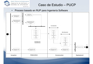 Caso de Estudio – PUCP
  •        Proceso basado en RUP para Ingeniería Software
                                  D is eño d e
                                P roto tipo G U I
       M ode lam ie nto
        del N egoc io




      E sp ec ific ac ió n de
       R eq uerim ientos
                                 E s pec ific a ción de
              v.1 .0
                                  R e que rim ien to s
                                         v.2 .0


                                                                                       1 ra Ite ra c ió n




                                                             A n a lisis                    A n a lisis

                                                                                                                          2 d a Ite ra c ió n
                                                              D ise ñ o                      D ise ñ o



                                                          P ro g ra m a ció n            P ro g ra m a ció n



                                                             P ru e b a s                   P ru e b a s                         A n a lisis



                                                                                                                                  D ise ñ o


                                                             P ro to tip o d e
                                                             A rq u ite c tu ra                                               P ro g ra m a ció n



                                                                                                                                 P ru e b a s                              F in

                                                                                                                                                      P ro duc to F inal

      P la nea ción de l                P la nea ción de l                             P lane ac ió n del                   P la nea c ión de l
      P roye c to v.1.0                 P roye cto v.2.0                               P royec to v.3 .1                    P roye c to v.3.2




In c e p tio n                              E la b o ra tio n                                              C o n s tru c tio n                      D e p lo ym e n t
 