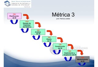 PSI
Planificación
    de SI
                                                   Métrica 3
                                                     prof. Patricia Letelier
                    EVS
                Estudio de
                Viabilidad
                del Sistema

                                ASI
                              Análisis
                               del SI

                                           DSI
                                         Diseño
                                          del SI

                                                        CSI
                                                    Construcción
                                                       del SI

                                                                       IAS
                                                                  Implantación y
                                                                 Aceptación del SI
                                                                                          MSI
                                                                                     Mantenimiento
                                                                                         de SI
 