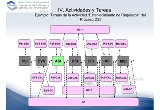 IV. Actividades y Tareas
           Ejemplo: Tareas de la Actividad “Establecimiento de Requisitos” del
                                      Proceso DSI

                                             GC 1




PSI-SEG    EVS-SEG     ASI-SEG     DSI-SEG           CSI-SEG    IAS-SEG   MSI-SEG




 PSI         EVS             ASI       DSI            CSI       IAS         MSI



          EVS-CAL       ASI-CAL     DSI-CAL         CSI-CAL    IAS-CAL    MSI-CAL




                    EVS-GC                           GC 2                     MSI-GC




                                                GP
 
