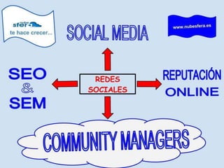 Nubesfera. Agencia de Comunicación Online.