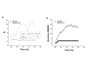 A                                                     B
    12                                                                   25
               Control                                                              Control
               Ethanol 10 %                                                         Ethanol 1%
    10                                                                   20




                                                      Deviation (RMSD)
    8                                                                    15
Ẳ




    6
                                                                         10

    4
                                                                         5

    2
                                                                         0
    0
         0,0        0,5       1,0   1,5   2,0   2,5                           0,0      0,5        1,0   1,5   2,0   2,5

                          Time (ns)                                                              Time (ns)
 