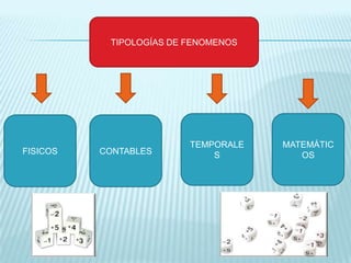 TIPOLOGÍAS DE FENOMENOS

FISICOS

CONTABLES

TEMPORALE
S

MATEMÁTIC
OS

 