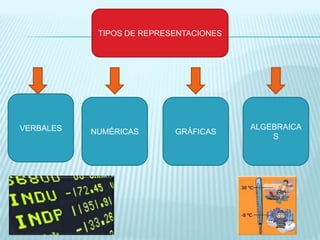 TIPOS DE REPRESENTACIONES

VERBALES

NUMÉRICAS

GRÁFICAS

ALGEBRAICA
S

 