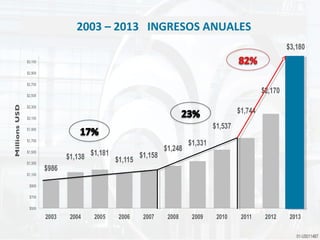 2003 – 2013 INGRESOS ANUALES
 