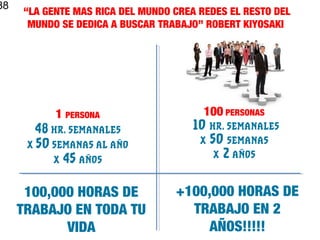 38
1 PERSONA
48 HR. SEMANALES
X 50 SEMANAS AL AÑO
X 45 AÑOS
100 PERSONAS
10 HR. SEMANALES
X 50 SEMANAS
X 2 AÑOS
100,000 HORAS DE
TRABAJO EN TODA TU
VIDA
+100,000 HORAS DE
TRABAJO EN 2
AÑOS!!!!!
“LA GENTE MAS RICA DEL MUNDO CREA REDES EL RESTO DEL
MUNDO SE DEDICA A BUSCAR TRABAJO” ROBERT KIYOSAKI
 