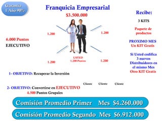 3 KITS
2- OBJETIVO: Convertirse en EJECUTIVO
1.2001.200
USTED
1.200 Puntos
1.200
Franquicia Empresarial
4.500 Puntos Grupales
1- OBJETIVO: Recuperar la Inversión
PROXIMO MES
Un KIT Gratis
Compra
$3.500.000
Paquete de
productos1.200
EJECUTIVO
Comisión Promedio Primer Mes $4.260.000Comisión Promedio Primer Mes $4.260.000
GarantíaGarantía
1 Año 90%1 Año 90%
Recibe:
6.000 Puntos
ClienteCliente Cliente
Comisión Promedio Segundo Mes $6.912.000Comisión Promedio Segundo Mes $6.912.000
Si Usted codifica
3 nuevos
Distribuidores en
el mismo Mes
Otro KIT Gratis
 