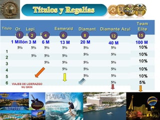 TítuloTítulo OrOr
oo
LapiLapi
ss RubiRubi
EsmeraldEsmerald
aa
DiamantDiamant
ee
Diamante AzulDiamante Azul
1
2
3
4
5
6
5% 5% 5% 5% 5%5%
5% 5%
5%
5%
5%
5%
5%
5%
5%
5%
5%
5%
5%
5%
5%
TeamTeam
EliteElite
10%10%
10%10%
10%10%
10%10%
10%10%
5%5%
1 12862 4 15
1 Millón 3 M 6 M 13 M 20 M 40 M 100 M
 