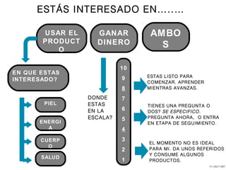 ESTÁS INTERESADO EN…..…
USAR EL
PRODUCT
O
EN QUE ESTAS
INTERESADO?
PIEL
10
9
8
7
6
5
4
3
2
1
ESTAS LISTO PARA
COMENZAR. APRENDER
MIENTRAS AVANZAS.
TIENES UNA PREGUNTA O
DOS? SE ESPECIFICO.
PREGUNTA AHORA, O ENTRA
EN ETAPA DE SEGUIMIENTO.
EL MOMENTO NO ES IDEAL
PARA MI. DA UNOS REFERIDOS
Y CONSUME ALGUNOS
PRODUCTOS.
DONDE
ESTAS
EN LA
ESCALA?
GANAR
DINERO
AMBO
S
ENERGI
A
CUERP
O
SALUD
01-US0114BT
 