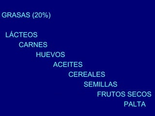 GRASAS (20%) 
LÁCTEOS 
CARNES 
HUEVOS 
ACEITES 
CEREALES 
SEMILLAS 
FRUTOS SECOS 
PALTA 
 