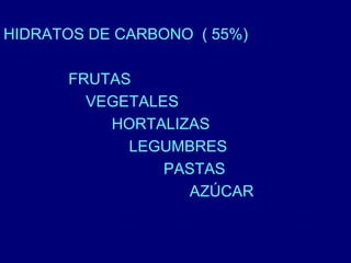 HIDRATOS DE CARBONO ( 55%) 
FRUTAS 
VEGETALES 
HORTALIZAS 
LEGUMBRES 
PASTAS 
AZÚCAR 
 