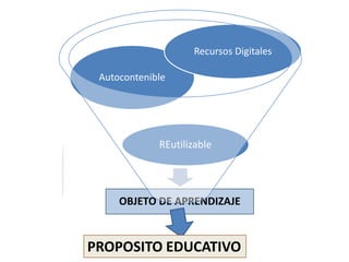 Recursos Digitales

 Autocontenible




             REutilizable




     OBJETO DE APRENDIZAJE



PROPOSITO EDUCATIVO
 