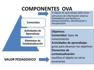 COMPONENTES OVA
El objeto de aprendizaje debe tener :
estructura de información externa
(metadatos) que facilite su
almacenamiento, identificación y
Contenidos recuperación.
Actividades de Objetivos:
Aprendizaje
Contenidos: tipos de
Elementos de
conocimiento
Contextualización Actividades de aprendizaje:
guías para alcanzar los objetivos
Elementos de
contextualización:
reutiliza el objeto en otros
VALOR PEDAGOGICO
escenarios
