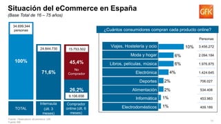 13
Situación del eCommerce en España
(Base Total de 16 – 75 años)
100%
71,6%
26,2%
TOTAL
Internauta
(últ. 3
meses)
Comprad...
