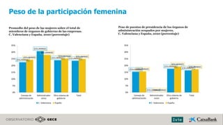 Peso de la participación femenina
Fuente: Observatorio GECE.
Promedio del peso de las mujeres sobre el total de
miembros d...