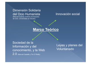 Dimensión Solidaria
del Ocio Humanista                      Innovación social
(Manuel Cuenca. Instituto de Estudios
de Ocio. Universidad de Deusto)




                            Marco Teórico


Sociedad de la
Información y del                       Leyes y planes del
conocimiento, y la Web                  Voluntariado
2.0 (Manuel Castells y Tim O´Reilly)
 