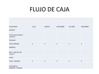 FLUJO DE CAJA
ACTIVIDADES JULIO AGOSTO SEPTIEMBRE OCTUBRE NOVIEMBRE
EGRESOS
Insumos para elaborar
producto
Publicidad
TOTAL EGRESOS $ $ $ $ $
INGRESOS
Base + saldo del mes
anterior
ventas
TOTAL INGRESOS $ $ $ $ $
FLUJO NECTO
INGRESOS - EGRESOS
 
