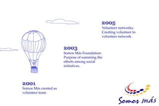 Volunteer networks:
                                            Creating volunteer to
                                            volunteer network.



                       Somos Más Foundation:
                       Purpose of summing the
                       efforts among social
                       initiatives.




Somos Más created as
volunteer team
 