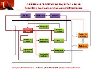 LOS SISTEMAS DE GESTIÓN DE SEGURIDAD Y SALUD 
Elementos y experiencia práctica en su implementación 
RR.HH Producción Compras 
Evaluación de 
riesgos 
Puesto de 
trabajo 
Trabajador 
Cambio de 
puesto 
Vigilancia de 
la salud 
Controles 
activos 
EPI´s 
Información 
Medidas de 
emergencia 
Investigación 
accidentes 
Formación 
Ampell Consultores Asociados, S.L. C/ Pirineos, 45 4º 28045 Madrid – jcbajo@ampellconsultores.com 
 