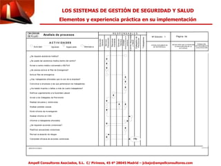 LOS SISTEMAS DE GESTIÓN DE SEGURIDAD Y SALUD 
Elementos y experiencia práctica en su implementación 
DIAGRAMA 
DE FLUJO : 
A C T I V I D A D E S 
R E S P O N S A B L E S 
: 
Opcional 
: 
Activ idad 
: 
Superv isión 
: 
Alternativ a 
Nº Edición: 1 Página de 
OBSERVACIONES: 
Ampell Consultores Asociados, S.L. C/ Pirineos, 45 4º 28045 Madrid – jcbajo@ampellconsultores.com 
FORMACIÓN 
ENTRENAMIENTO 
CUALIFICACIÓN 
Dirección 
General 
OTROS DOCUMENTOS 
DE REFERENCIA 
REGISTROS QUE EVIDENCIAN 
LA REALIZACIÓN DE LA 
ACTIVIDAD 
Analisis de procesos 
Servicio 
Prevención 
Recursos 
Humanos 
Unidad 
donde se produjo el 
accidente 
Comité Seguridad 
y Salud 
Delegados de 
Prevención 
Trabajadores 
¿Se requiere asistencia médica? 
¿Se puede dar asistencia medica dentro del centro? 
Av isar a centro médico concertado o MUTUA 
¿Se precisa activ ar el Plan de Emergencia? 
Activ ar Plan de emergencia 
¿Hay trabajadores af ectados que no son de la empresa? 
Comunicar a empresas a las que pertenezcan los trabajadores 
¿Ha habido muertos o daños a más de cuatro trabajadores? 
Notif icar urgentemente a la Autoridad Laboral 
Av isar a los Delegados de Prev ención 
Realizar encuesta y entrev istas 
Analizar posibles causas 
Emitir inf orme de inv estigación 
Analizar inf orme en CSS 
Inf ormar a trabajadores af ectados 
¿Se requieren acciones correctoras? 
Planif icar actuaciones correctoras 
Rev isar ev aluación de riesgos 
Comprobar ef icacia de acciones correctoras 
Dirección 
Técnica 
FIN 
 